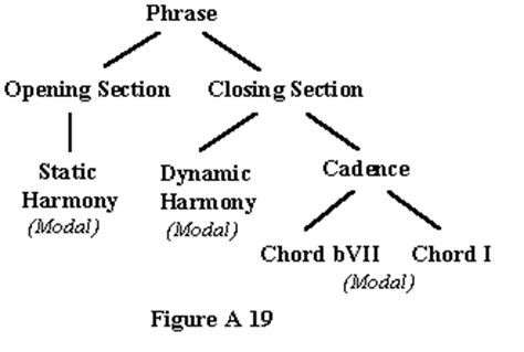 twentieth-century music saw a revival of which type of scales? modal scales have played a significant role in the development and expression of modern musical styles.